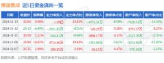 11月13日博通集成涨停分析：物联网，毫米